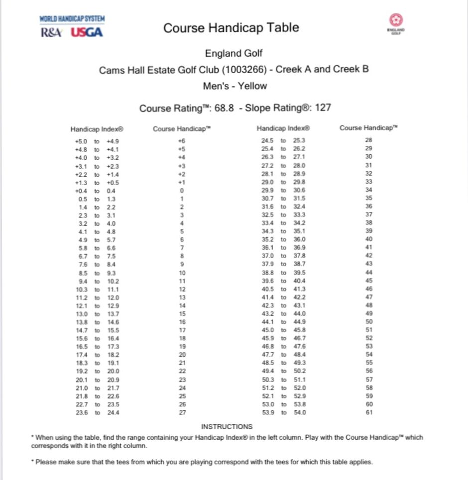 WHS Course Slope Rating Tables :: Cams Hall Estate Golf Club WHS Course Slope Rating Tables :: Cams Hall Estate Golf Club